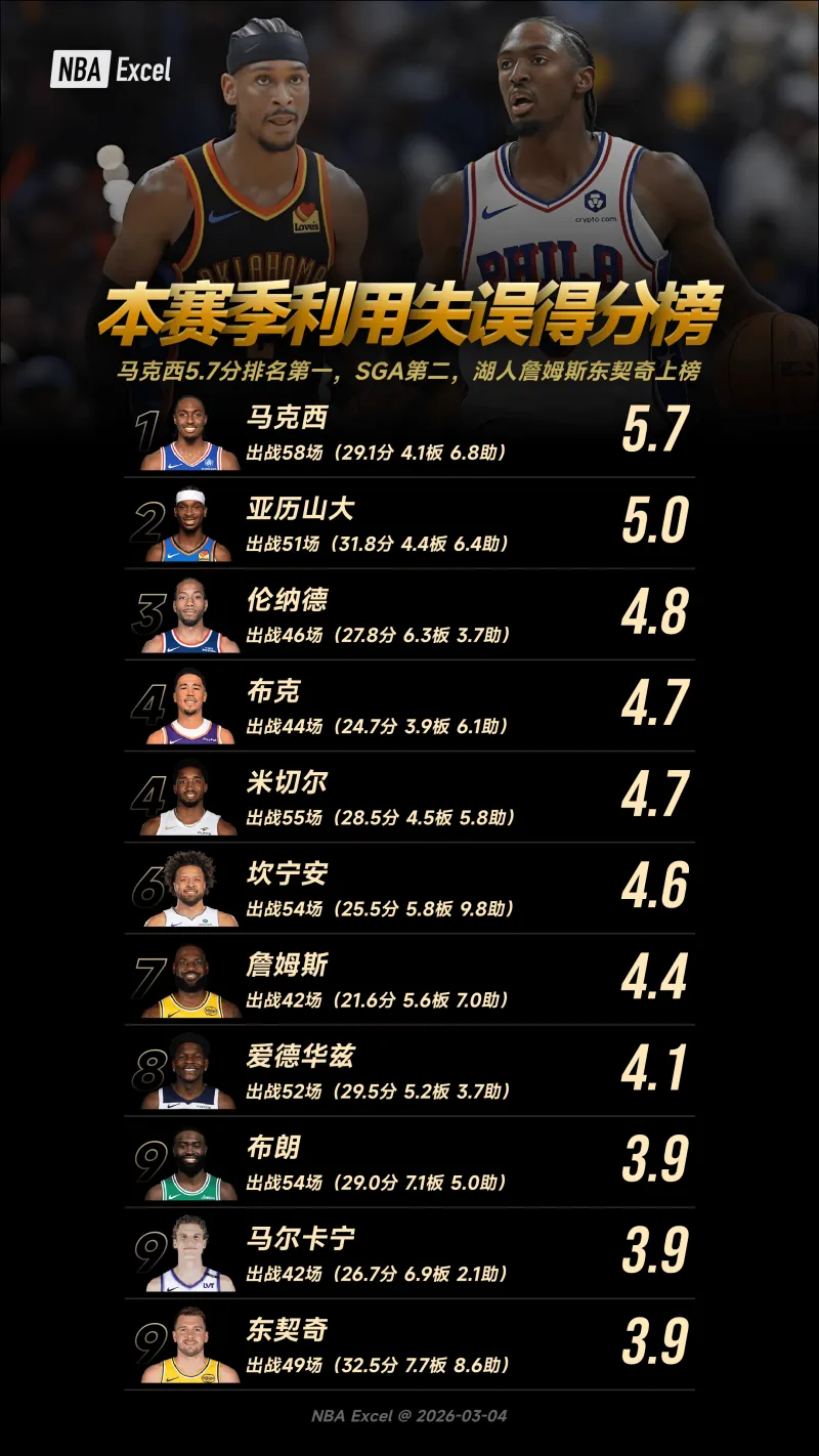 B体育下载-本赛季利用失误得分榜：马克西5.7分排名第一，SGA第二，湖人詹姆斯东契奇上榜