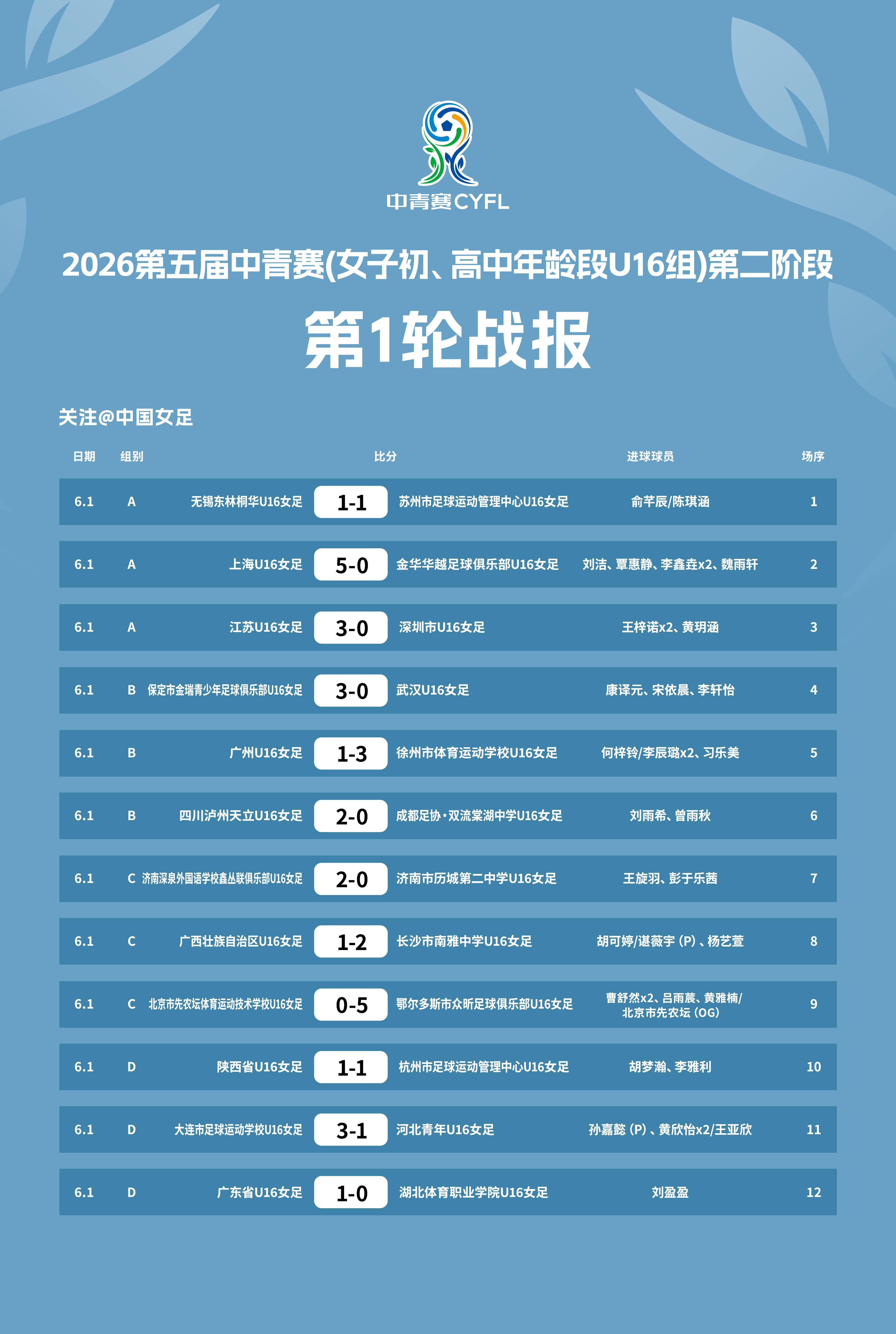 B体育平台-2026第五届中青赛女子U16组赛果出炉